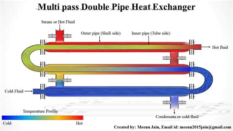 (T1-T2) where U is the overall <b>heat</b> <b>transfer</b> coefficient, S is the surface area for <b>heat</b> <b>transfer</b> and T1 and T2 are the temperature limits. . Double pipe heat exchanger design calculation pdf